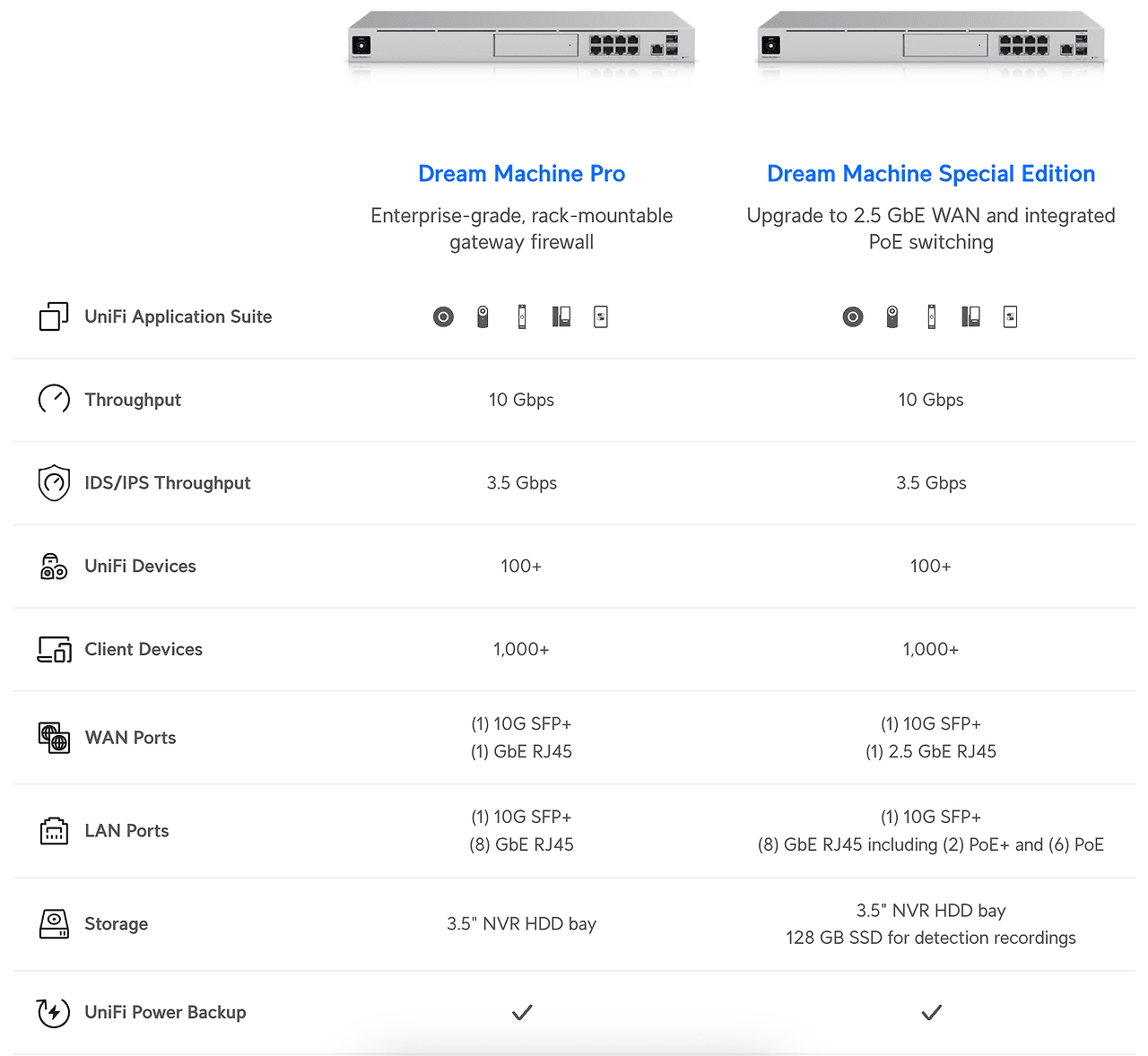 UDM PRO와 UDM PRO SE의 비교