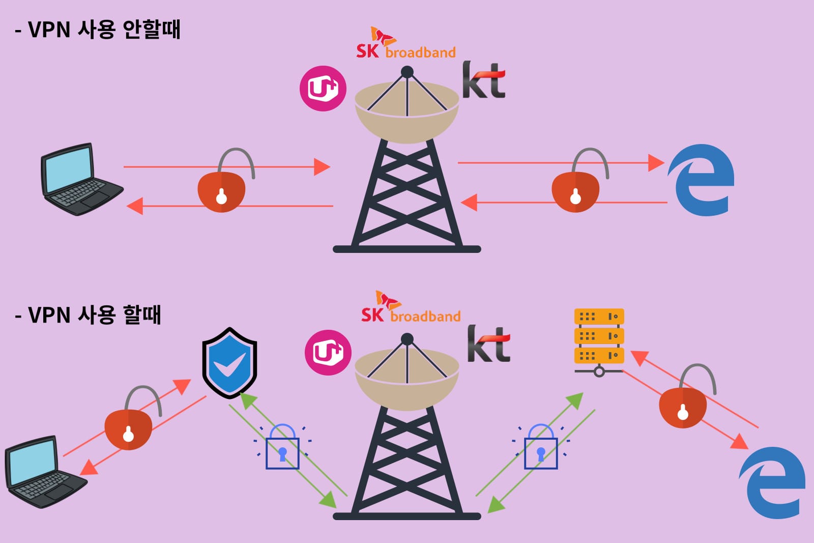 VPN 작동 원리