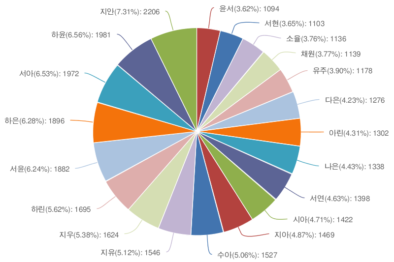 2019년 기준 여자 아기 이름 순위